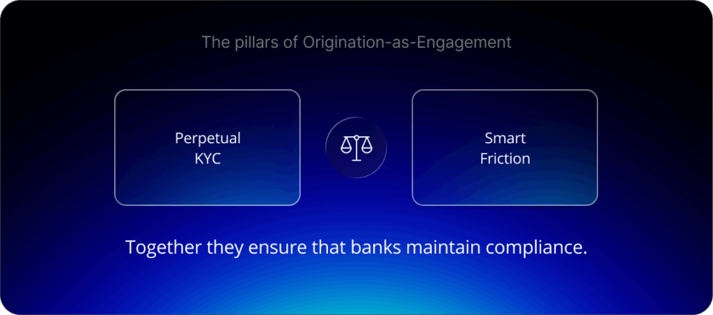 Perpetual KYC / Smart Friction, together they ensure that banks maintain compliance.