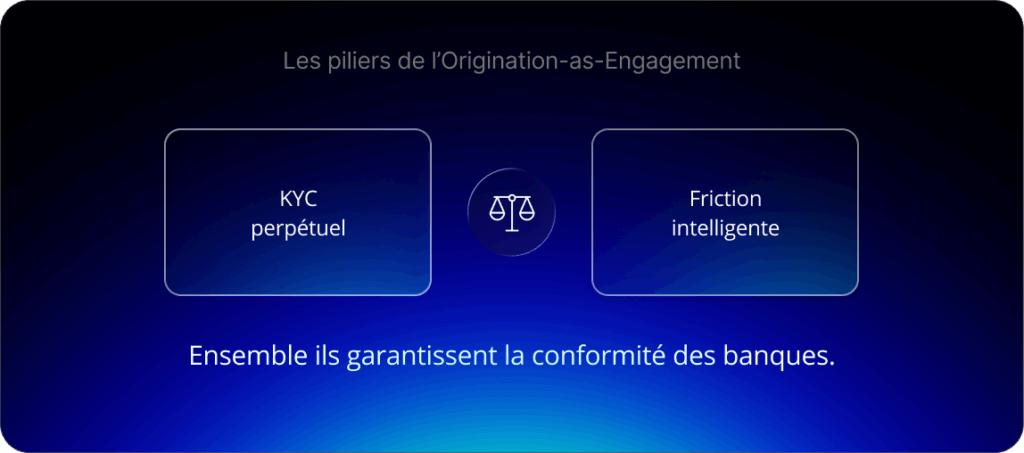 Le Perpetual KYC et la Smart Friction garantissent ensemble que les banques restent conformes aux exigences réglementaires.