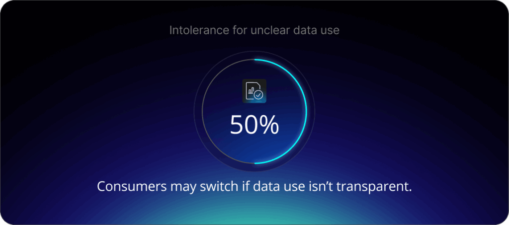 Intolerance for unclear data use: 50%
Consumers may switch if data use isn’t transparent.
