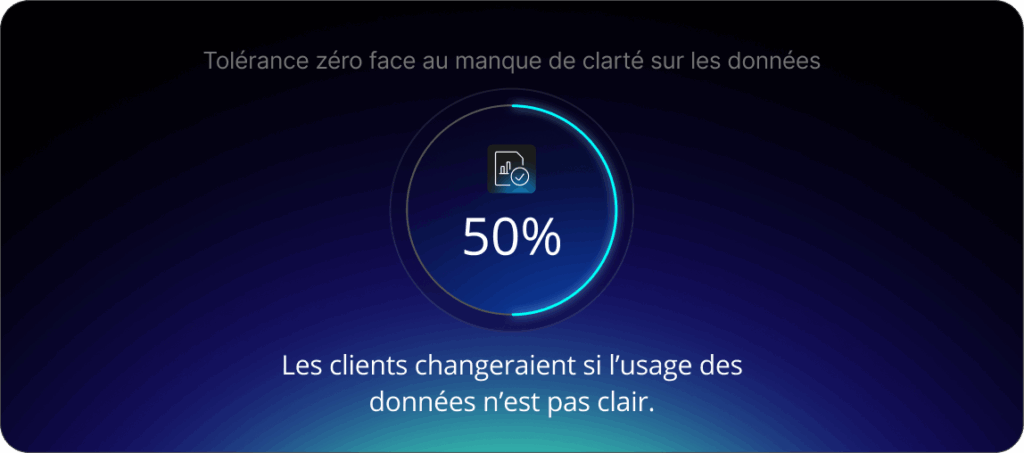 Tolérance zéro face au manque de clarté sur les données : 50 %
des clients changeraient si l’usage des données n’est pas clair.