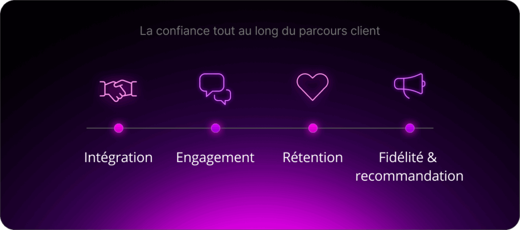 La confiance tout au long du parcours client : Intégration / Engagement / Rétention / Fidélité & recommandation
