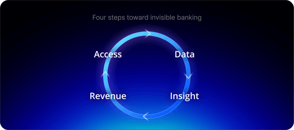 Four steps toward invisible banking: Access → Data → Insight → Revenue.