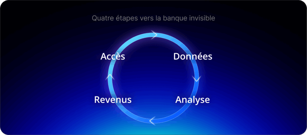 Finance intégrée : quatre étapes vers la banque invisible : Accès, Données, Analyse, Revenus.