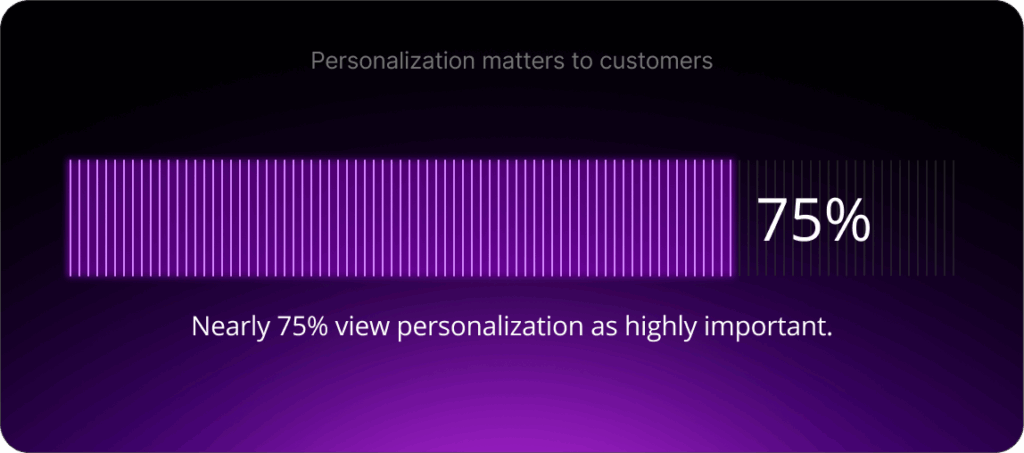 Personalization matters to customers: Nearly 75% view personalization as highly important.