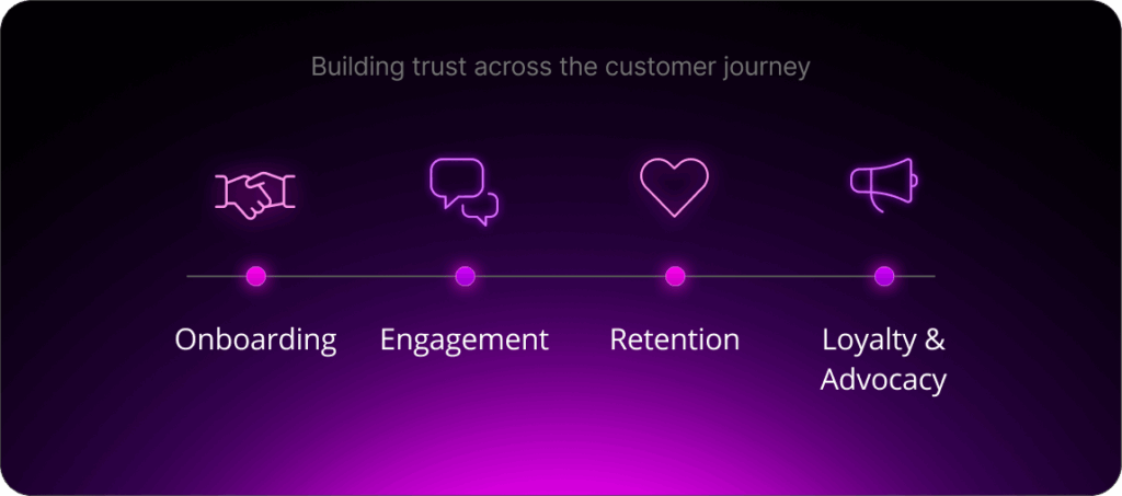 Building trust across the customer journey : Onboarding / Engagement / Retention / Loyalty & Advocacy