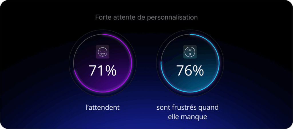 Demande croissante de personnalisation : 71 % s'y attendent, 76 % sont frustrés lorsqu'elle fait défaut.