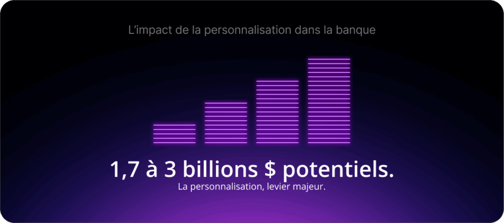 La personnalisation pourrait générer des gains considérables à l'échelle mondiale : un potentiel de 1,7 à 3 billions de dollars américains.