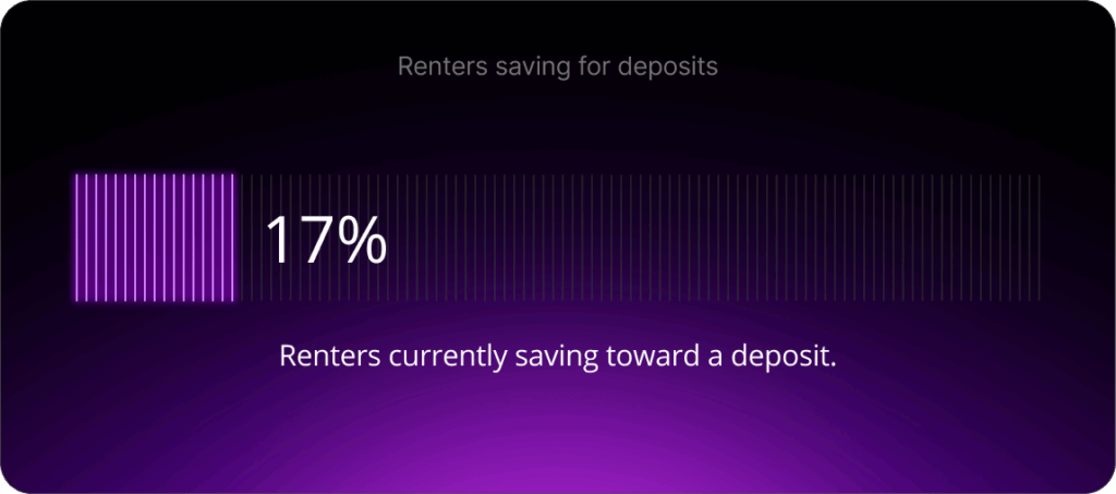 Renters saving for deposits: 17%
Renters currently saving toward a deposit.