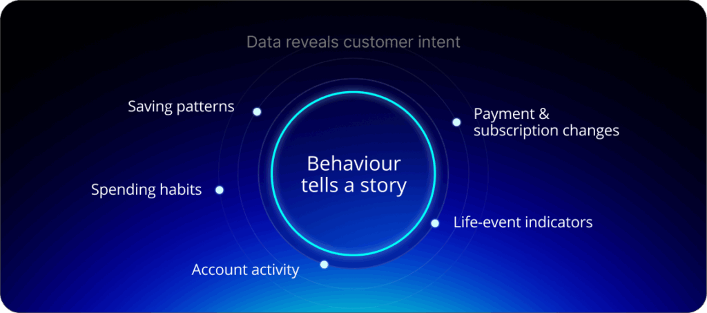 Data reveals customer intent: Saving patterns, Spending habits, Account activity, Payment & subscription changes, Life-event indicators.