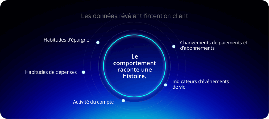 Les données révèlent l’intention client : Habitudes d’épargne, Habitudes de dépenses, Activité du compte, Changements de paiements et d’abonnements, Indicateurs d’événements de vie.