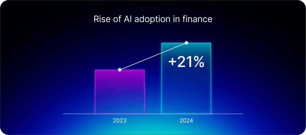 Rise of AI adoption in finance: +21% (2023–2024).