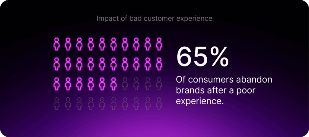 Impact of bad customer experience: 65% of consumers abandon brands after a poor experience.