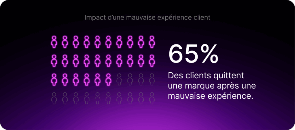 Impact d’une mauvaise expérience client : 65 % des clients quittent une marque après une mauvaise expérience.