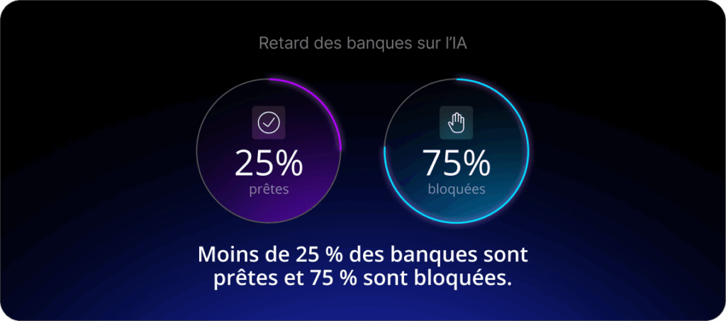 Retard des banques sur l’IA : Moins de 25 % des banques sont prêtes et 75 % sont bloquées.