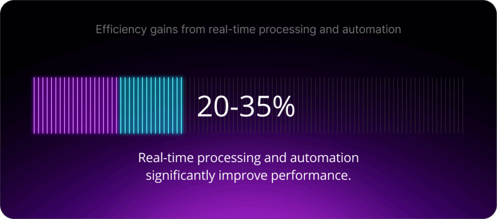Efficiency gains from real-time processing and automation: 20–35%. Real-time processing and automation significantly improve performance.