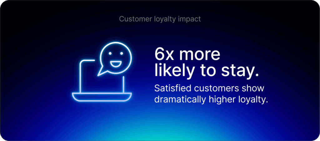 Customer loyalty impact: 6× more likely to stay. Satisfied customers show dramatically higher loyalty.