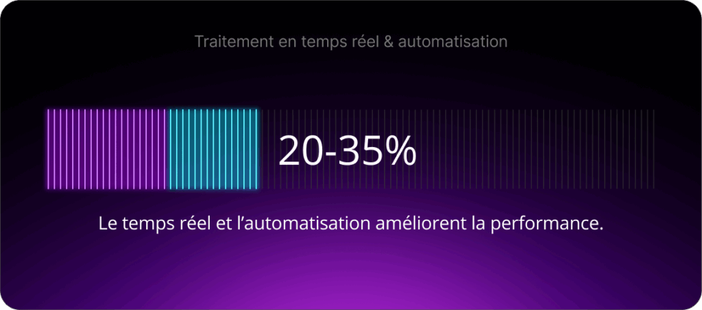Traitement en temps réel & automatisation : 20 à 35 %
Le temps réel et l’automatisation améliorent la performance.