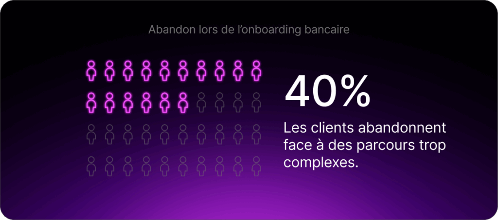 Abandon lors de l’onboarding bancaire: 40 % des clients abandonnent face à des parcours trop complexes.