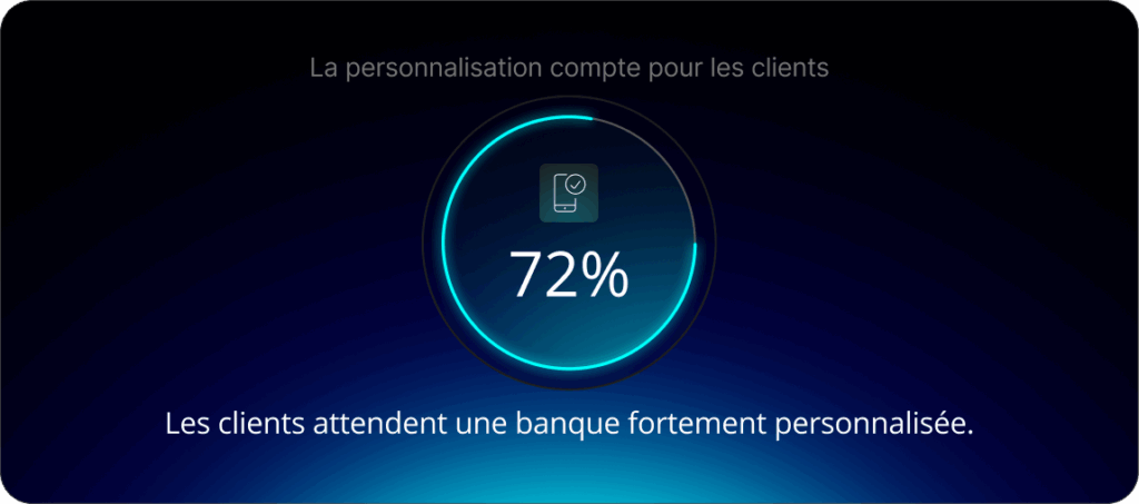 La personnalisation compte pour les clients : 72 % des clients attendent une banque fortement personnalisée.