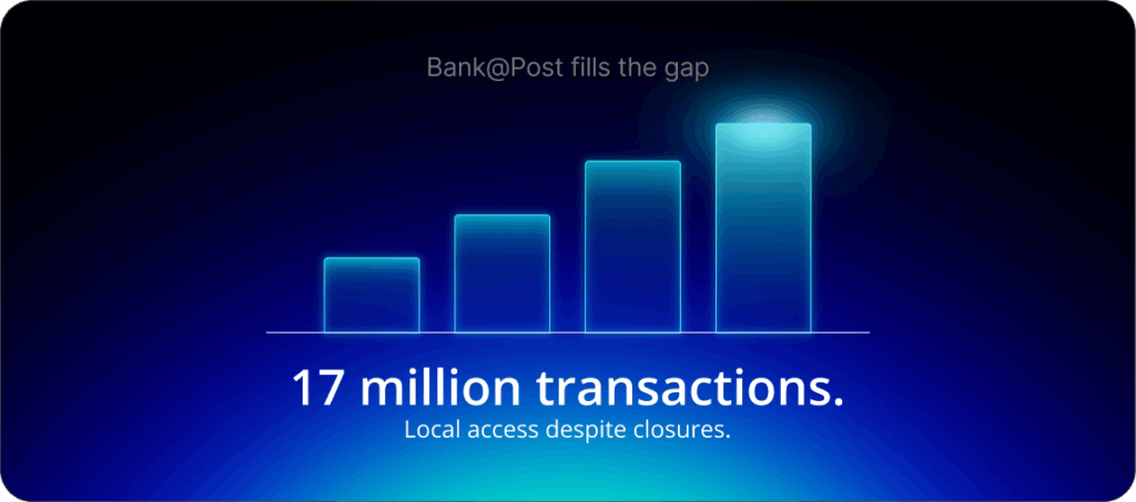 Bank@Post fills the gap: 17 million transactions providing local access despite closures.