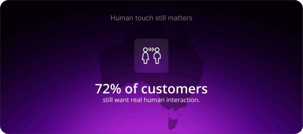 Human touch still matters: 72%
of customers still want real human interaction.