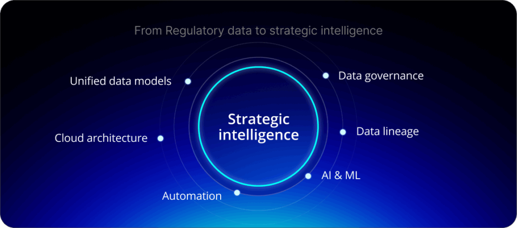 From Regulatory data to strategic intelligence: Unified data models, Cloud architecture, Automation, AI & ML, Data governance, Data lineage