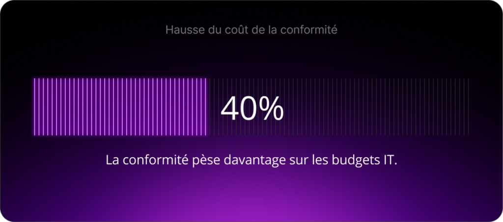 Hausse du coût de la conformité de 40 %. La conformité pèse davantage sur les budgets IT.