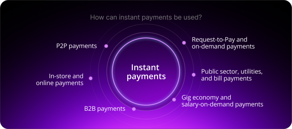 How can instant payments be used? P2P payments, In-store and online payments, B2B payments, Gig economy and salary-on-demand payments, Public sector, utilities, and bill payments, Request-to-Pay and on-demand payments