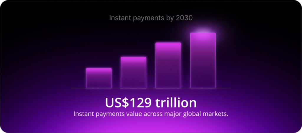Instant payments by 2030: US$129 trillion across major global markets.