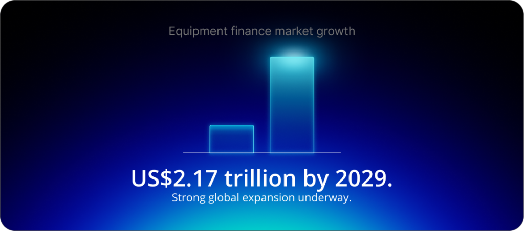 Equipment finance market growth
Phrase to highlight: US$2.17 trillion by 2029.