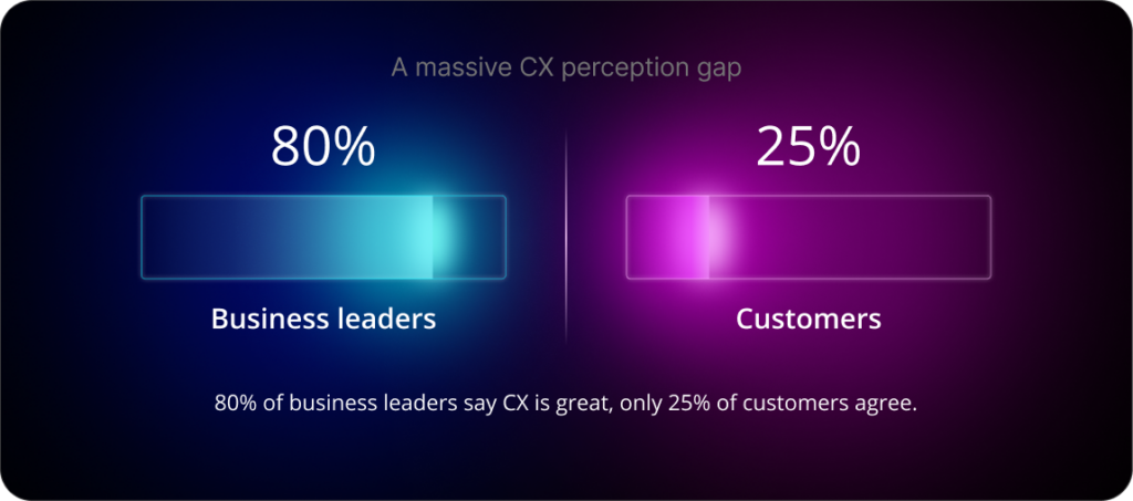A massive CX perception gap:
80% of business leaders say CX is great, only 25% of customers agree.