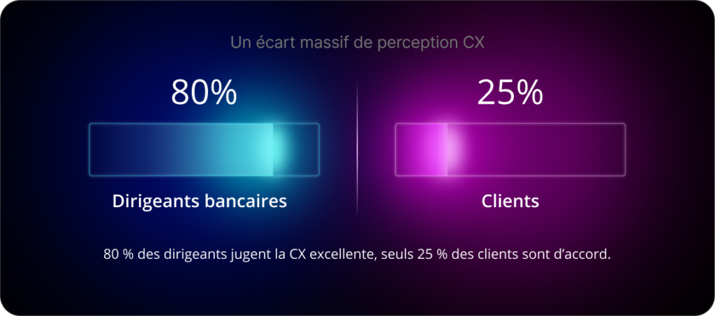 Un écart massif de perception CX: 80 % des dirigeants jugent la CX excellente, seuls 25 % des clients sont d’accord.