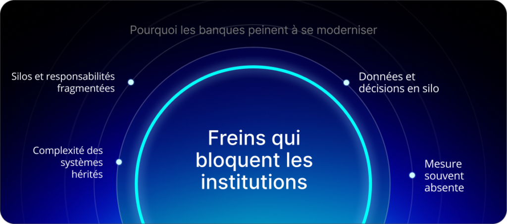 Pourquoi les banques peinent à se moderniser ? 
A cause : des silos et responsabilités fragmentées, d'une complexité des systèmes hérités, des données et décisions en silo et d'une mesure souvent absente.