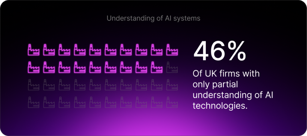 Understanding of AI systems: 46% of UK firms with only partial understanding of AI technologies