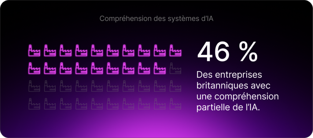 Compréhension des systèmes d'IA : 46% des entreprises britanniques avec une compréhension partielle de l'IA.
