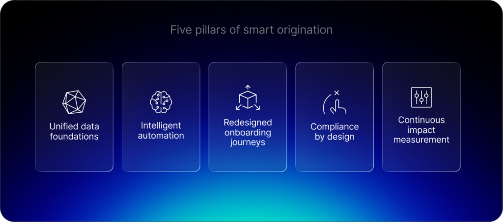 Five pillars of smart origination: 
Unified data foundations, intelligent automation, redesigned onboarding journeys, compliance by design, continuous impact measurement