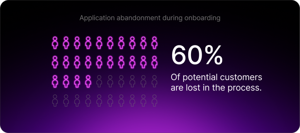 Application abandonment during onboarding: 60% of potential customers are lost in the process.