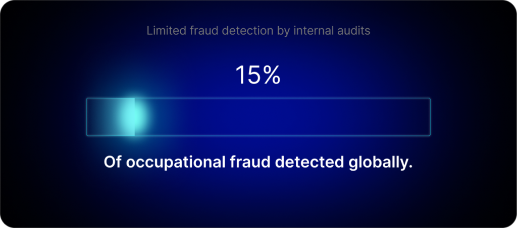 Limited fraud detection by internal audits: 15% of occupational fraud detected globally.