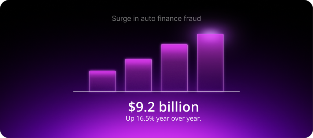 Surge in auto finance fraud: $9.2 billion. Up 16.5% year over year.