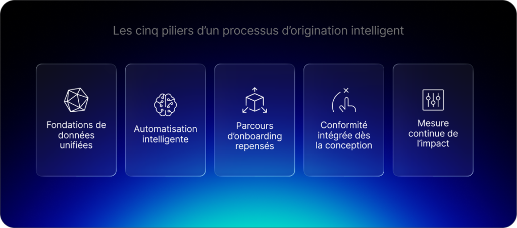 Les cinq piliers d'un processus d'origination intelligent :
Fondations de données unifiées,
Automatisation intelligente,
Parcours d'onboarding repensés,
Conformité intégrée dès la conception,
Mesure continue de l'impact