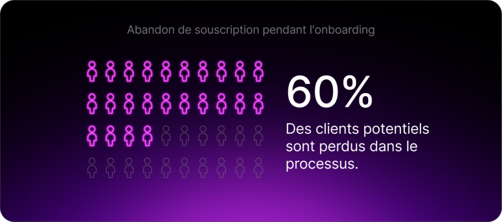 Abandon de souscription pendant l'onboarding : 60% de clients potentiels sont perdus dans le processus.