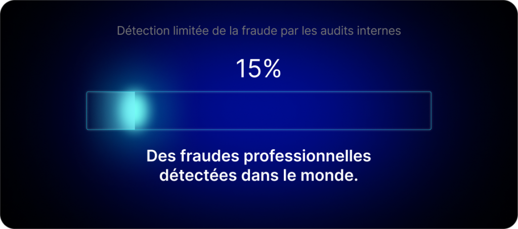 Détection limitée de la fraude par des audits internes : 15% des fraudes professionnelles détectées dans le monde.