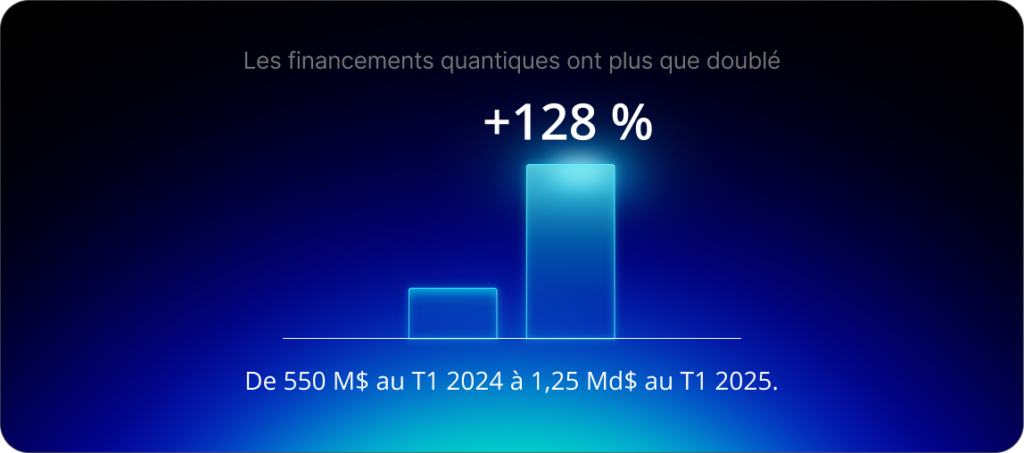 Les financements quantiques ont plus que doublé : +128 %, de 550 M$ au T1 2024 à 1,25 Md$ au T1 2025.