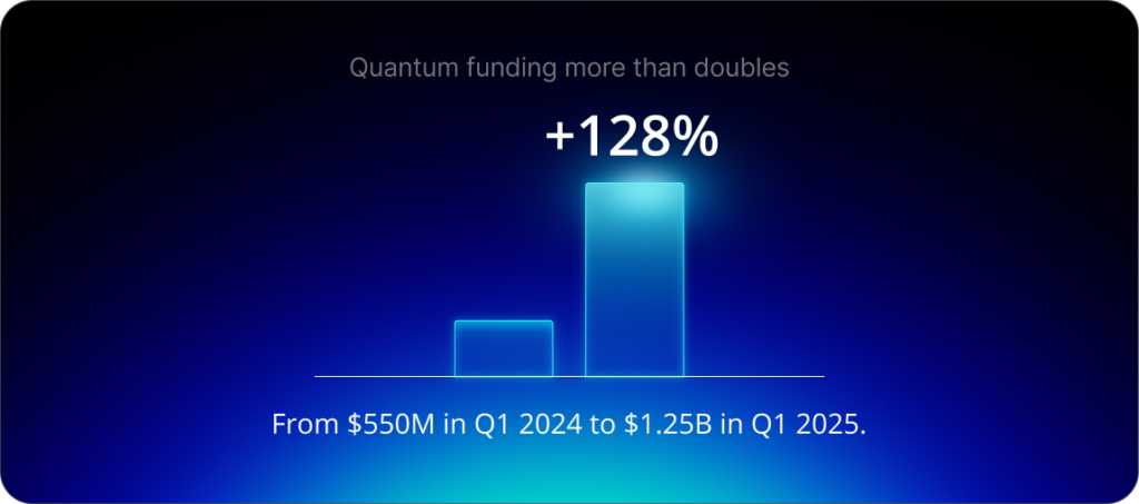 Quantum funding more than doubles: From $550M in Q1 2024 to $1.25B in Q1 2025. 
