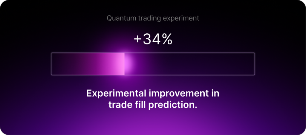 Quantum computing in finance experiment: +34% experimental improvement in trade fill prediction.