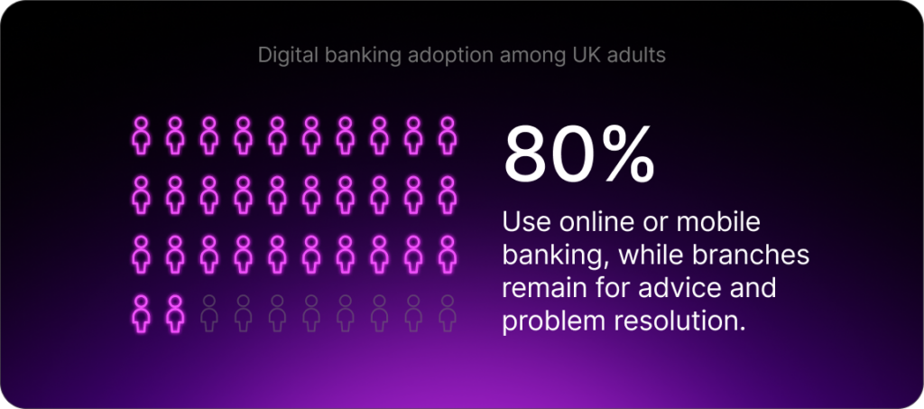 Digital banking adoption among UK adults: 80% use online or mobile banking, while branches remain for advice and problem resolution.
