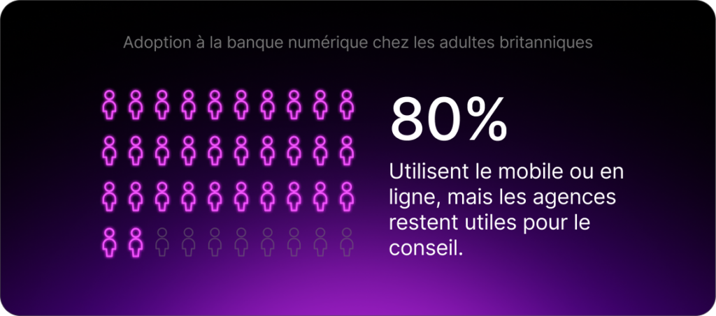 Adoption à la banque numérique chez les adultes britanniques: 80% utilisent le mobile ou en ligne, mais les agences restent utiles pour le conseil.