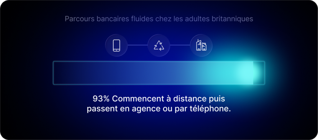 Parcours fluides dans les sociétés de crédit immobilier : chez les adultes britanniques: 93% commencent à distance puis passent en agence ou par téléphone.