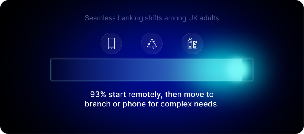 Seamless banking shifts among UK adults: 93% start remotely, then move to branch or phone for complex needs.