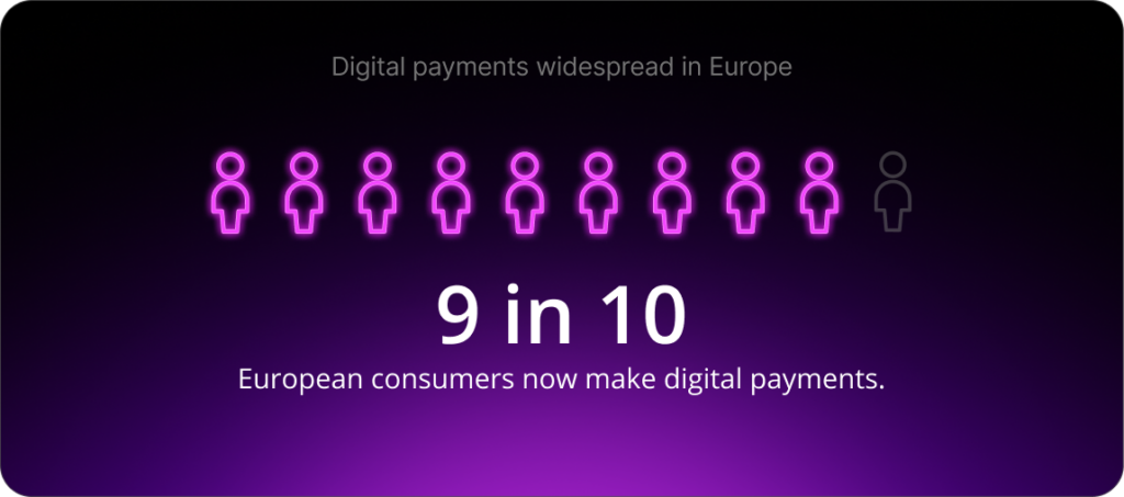 Digital payments widespread in Europe: 9 in 10 european consumers now make digital payments.